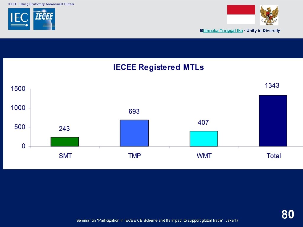 IECEE. Taking Conformity Assessment Further Bhinneka Tunggal Ika - Unity in Diversity Seminar