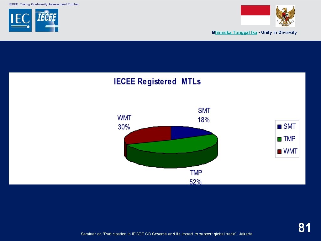  IECEE. Taking Conformity Assessment Further Bhinneka Tunggal Ika - Unity in Diversity Seminar