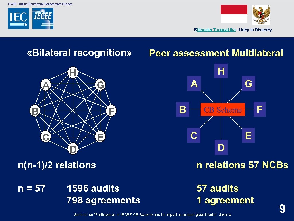  IECEE. Taking Conformity Assessment Further Bhinneka Tunggal Ika - Unity in Diversity «Bilateral