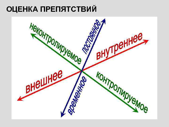 ОЦЕНКА ПРЕПЯТСТВИЙ 