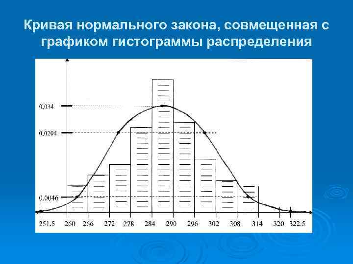 Кривая нормального закона, совмещенная с графиком гистограммы распределения 