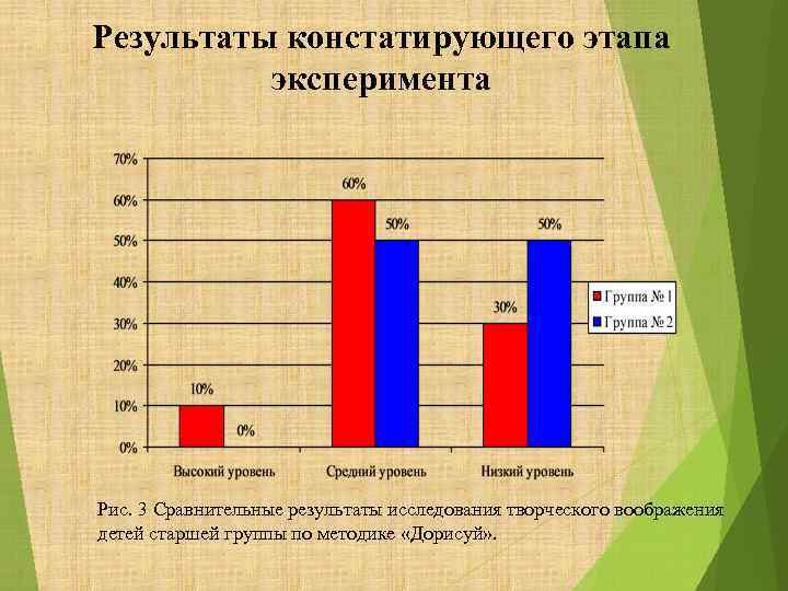 Результаты констатирующего этапа эксперимента Рис. 3 Сравнительные результаты исследования творческого воображения детей старшей группы