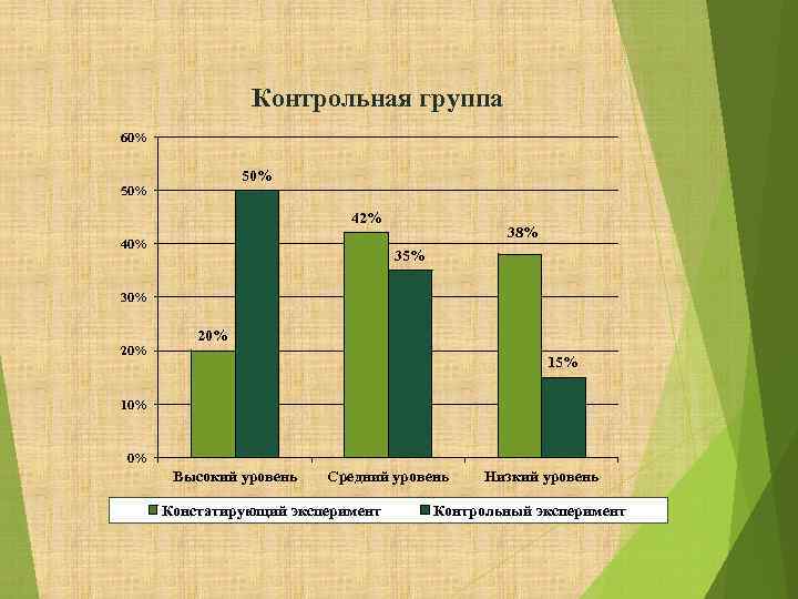 Контрольная группа 60% 50% 42% 40% 38% 35% 30% 20% 15% 10% 0% Высокий