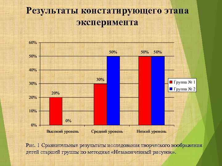 Результаты констатирующего этапа эксперимента Рис. 1 Сравнительные результаты исследования творческого воображения детей старшей группы