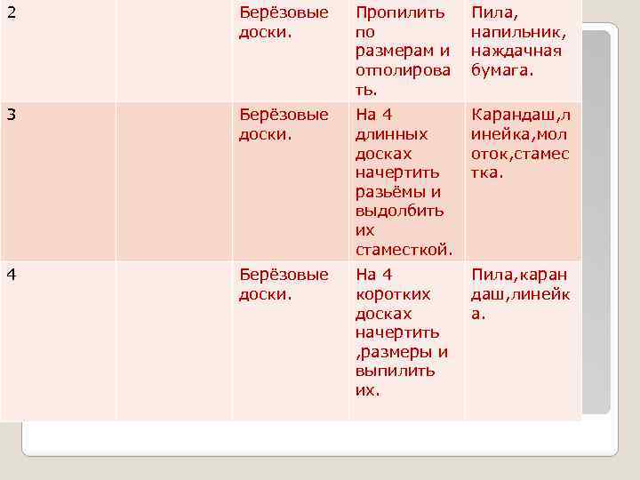 2 Берёзовые доски. Пропилить по размерам и отполирова ть. Пила, напильник, наждачная бумага. 3