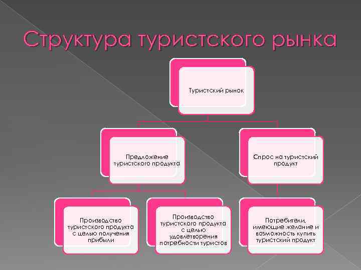 Структура туристского рынка Туристский рынок Предложение туристского продукта Производство туристского продукта с целью получения