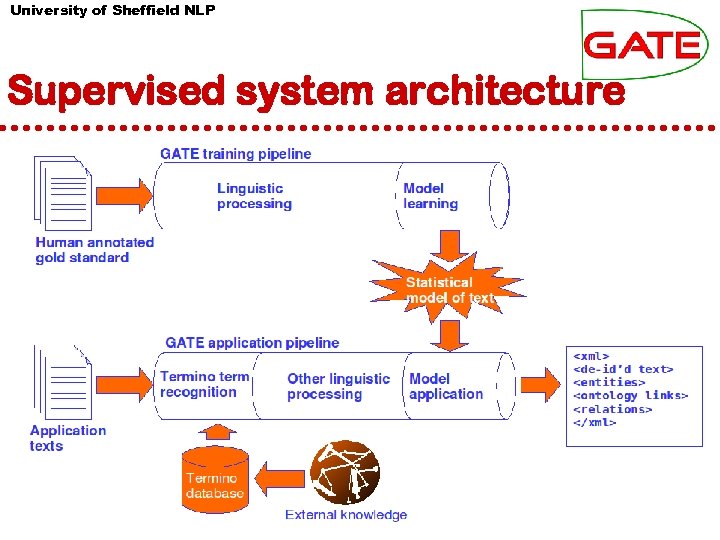 University of Sheffield NLP Supervised system architecture 