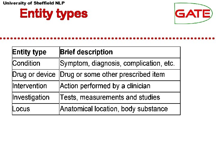 University of Sheffield NLP Entity types 