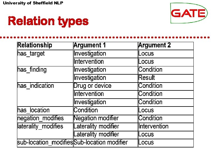 University of Sheffield NLP Relation types 