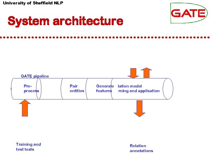 University of Sheffield NLP System architecture GATE pipeline Preprocess Training and test texts Pair