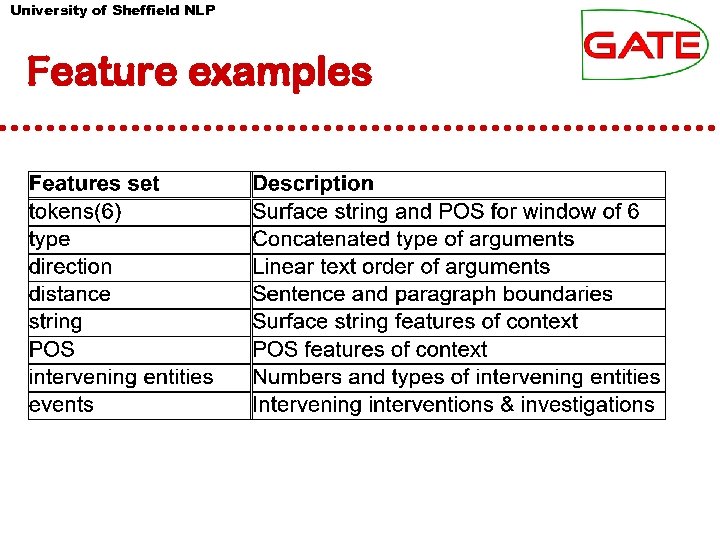 University of Sheffield NLP Feature examples 