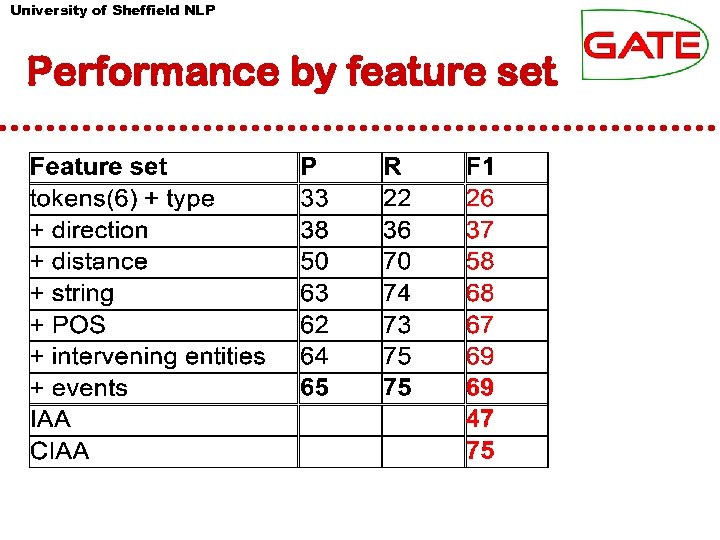 University of Sheffield NLP Performance by feature set 