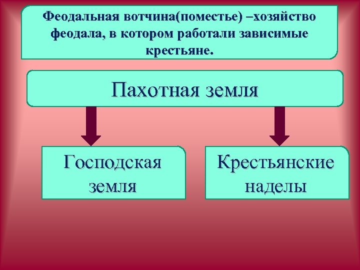 Сходства вотчины и поместья. Феодальная вотчина. План схема феодальной вотчины. Хозяйство феодала в котором. Хозяйство феодала в котором работали зависимые.