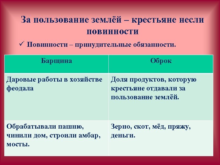 За пользование землёй – крестьяне несли повинности ü Повинности – принудительные обязанности. Барщина Оброк