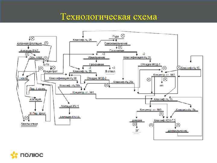 Технологическая схема флотации