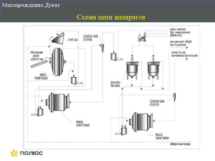 Месторождение Дукат Схема цепи аппаратов 