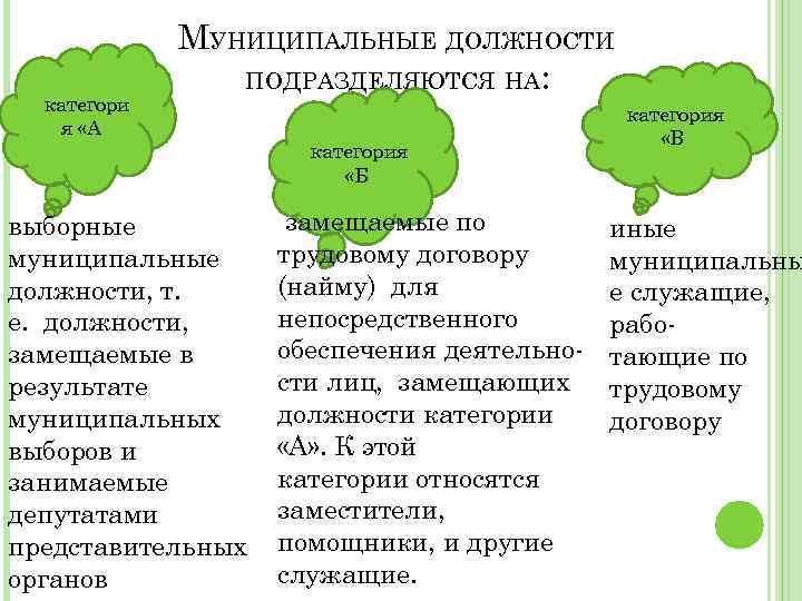 категори я «А МУНИЦИПАЛЬНЫЕ ДОЛЖНОСТИ ПОДРАЗДЕЛЯЮТСЯ НА: выборные муниципальные должности, т. е. должности, замещаемые