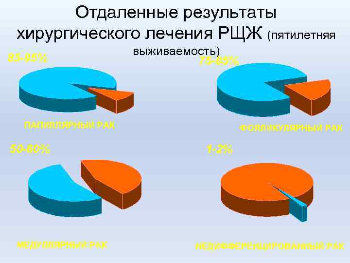 Отдаленные результаты хирургического лечения РЩЖ (пятилетняя 85 -95% выживаемость) 75 -85% ПАПИЛЛЯРНЫЙ РАК 50