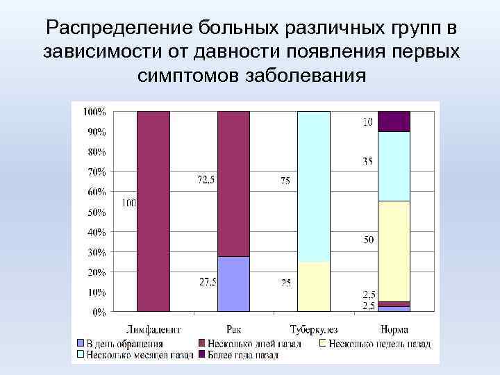 Распределение больных различных групп в зависимости от давности появления первых симптомов заболевания 