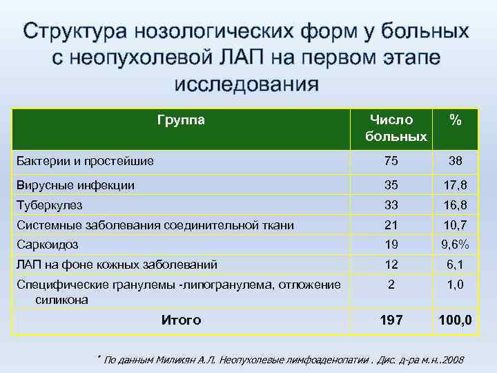 Структура нозологических форм у больных с неопухолевой ЛАП на первом этапе исследования Группа Число