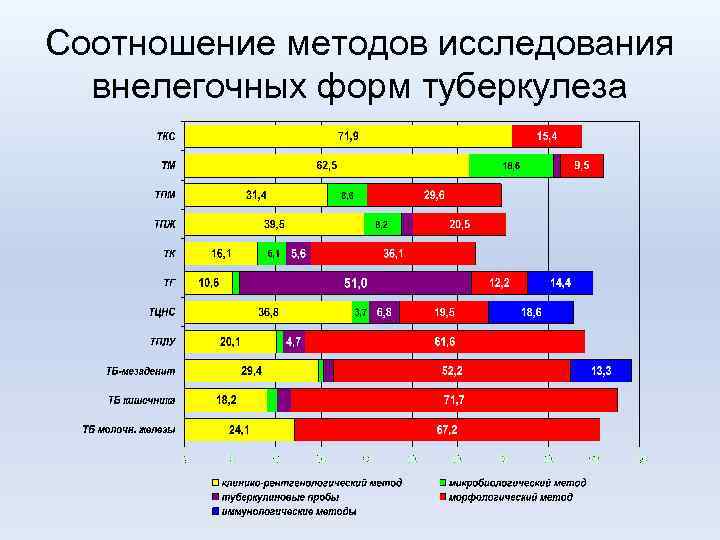 Соотношение методов исследования внелегочных форм туберкулеза 