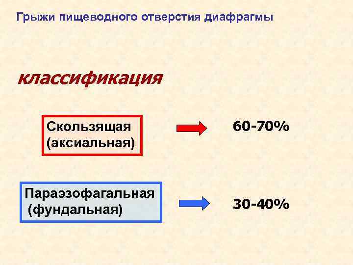 Грыжи пищеводного отверстия диафрагмы классификация Скользящая (аксиальная) Параэзофагальная (фундальная) 60 -70% 30 -40% 