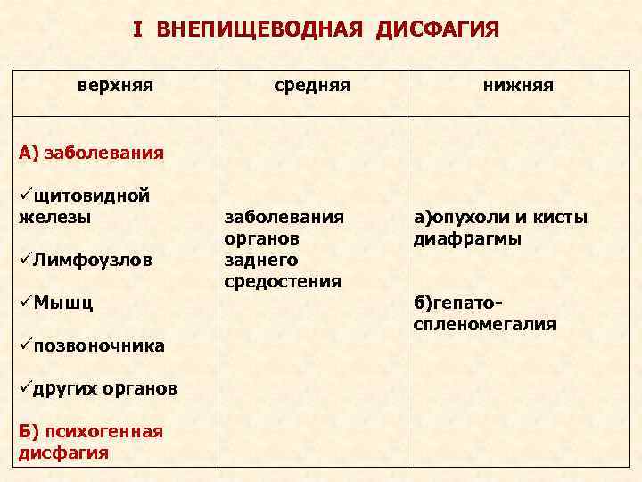  I ВНЕПИЩЕВОДНАЯ ДИСФАГИЯ верхняя средняя нижняя А) заболевания щитовидной железы Лимфоузлов Мышц позвоночника