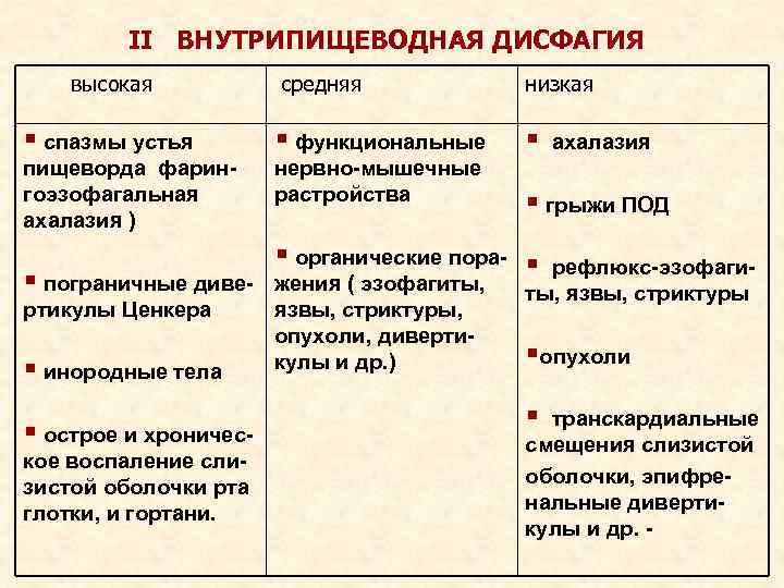  II ВНУТРИПИЩЕВОДНАЯ ДИСФАГИЯ высокая § спазмы устья пищеворда фарингоэзофагальная ахалазия ) § пограничные