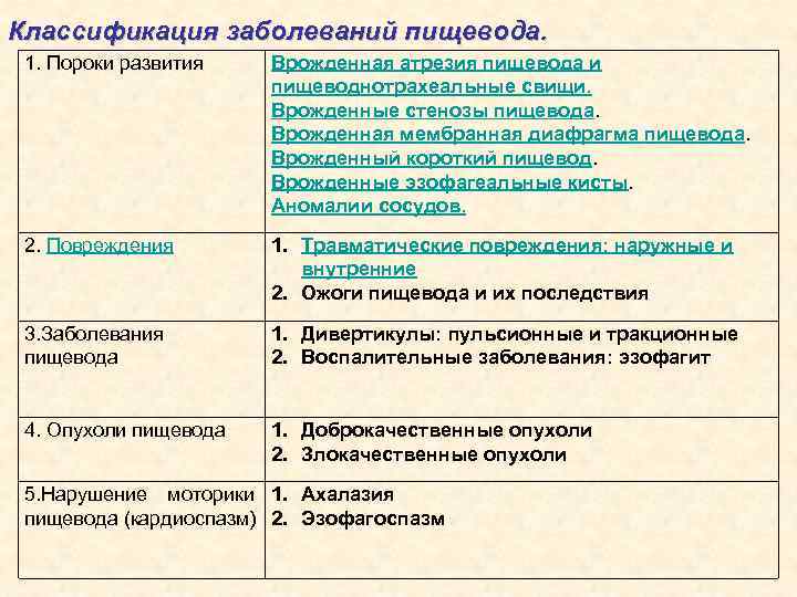 Классификация заболеваний пищевода. 1. Пороки развития Врожденная атрезия пищевода и пищеводнотрахеальные свищи. Врожденные стенозы