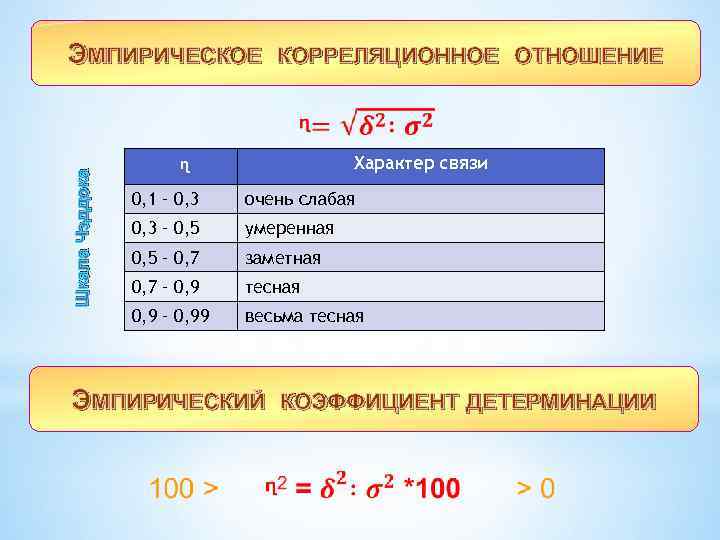 ЭМПИРИЧЕСКОЕ КОРРЕЛЯЦИОННОЕ ОТНОШЕНИЕ Характер связи Шкала Чэддока ᶯ 0, 1 – 0, 3 очень