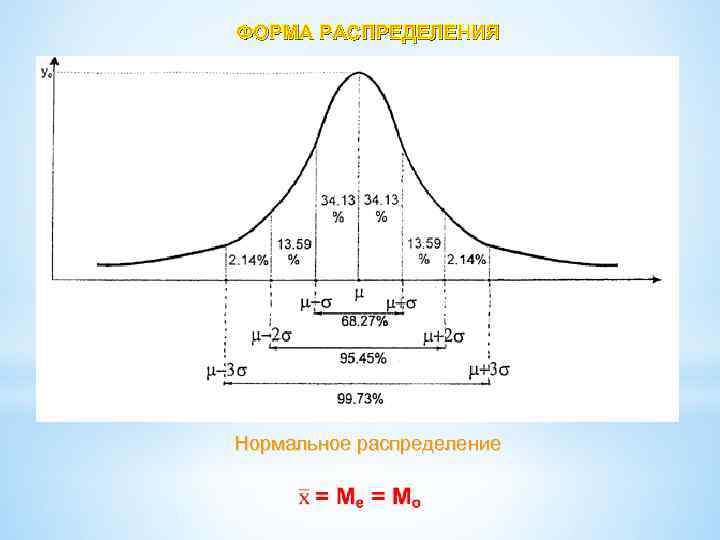 ФОРМА РАСПРЕДЕЛЕНИЯ Нормальное распределение 