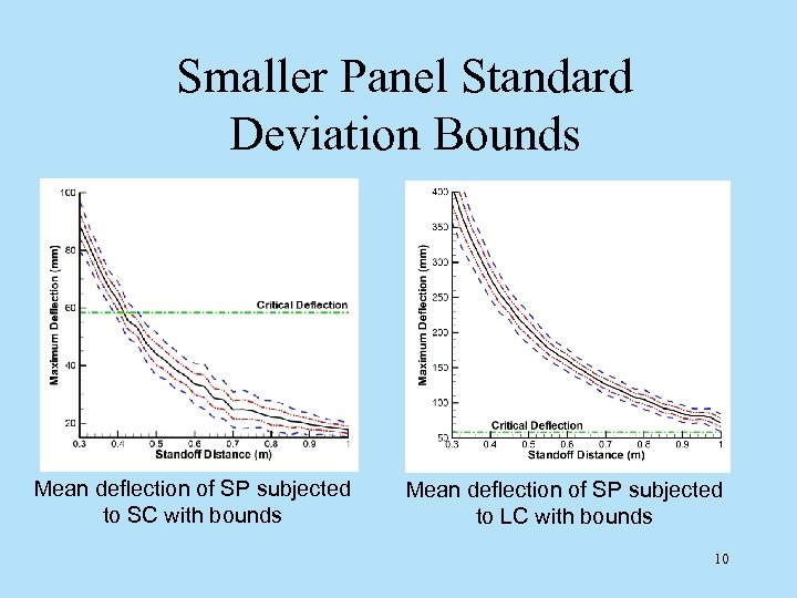 Smaller Panel Standard Deviation Bounds Mean deflection of SP subjected to SC with bounds