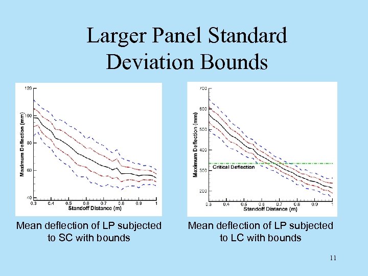 Larger Panel Standard Deviation Bounds Mean deflection of LP subjected to SC with bounds