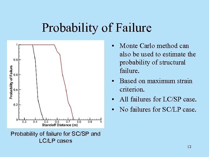 Probability of Failure LC/LP SC/SP • Monte Carlo method can also be used to