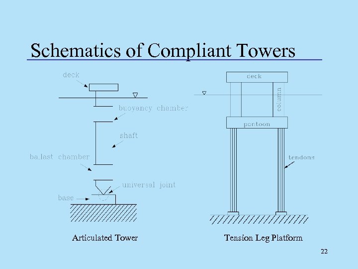 Schematics of Compliant Towers Articulated Tower Tension Leg Platform 22 