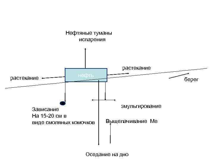 Нефтяные туманы испарения растекание нефть Зависание На 15 -20 см в виде смоляных комочков