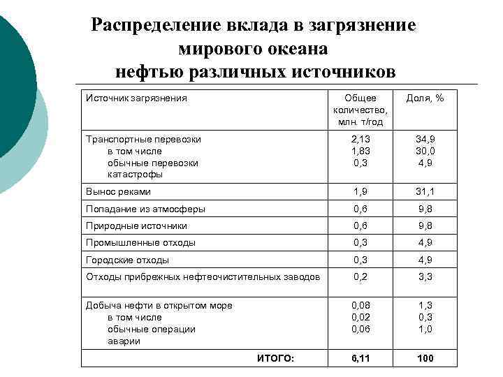 Загрязнение мирового океана графики и диаграммы