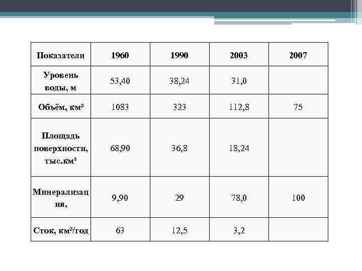 Показатели 1960 1990 2003 Уровень воды, м 53, 40 38, 24 31, 0 Объём,