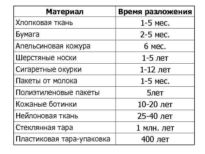 Материал Хлопковая ткань Бумага Апельсиновая кожура Шерстяные носки Сигаретные окурки Пакеты от молока Полиэтиленовые