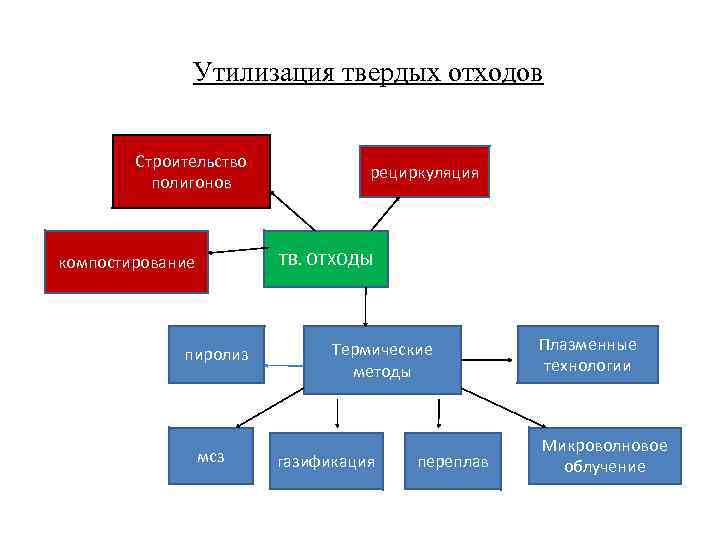 Утилизация твердых отходов Строительство полигонов рециркуляция ТВ. ОТХОДЫ компостирование пиролиз мсз Термические методы газификация