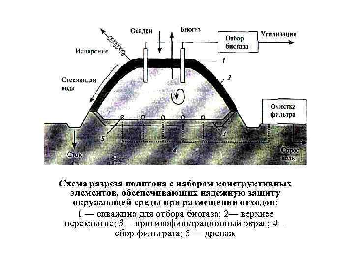 Схема разреза полигона с набором конструктивных элементов, обеспечивающих надежную защиту окружающей среды при размещении