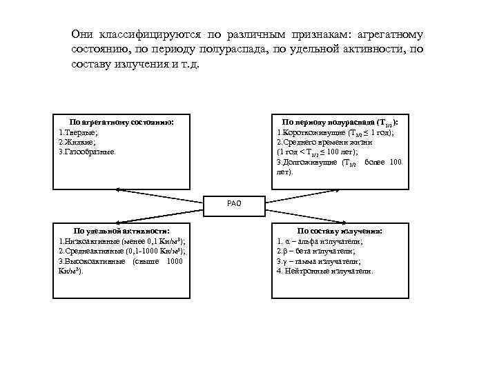 Они классифицируются по различным признакам: агрегатному состоянию, по периоду полураспада, по удельной активности, по