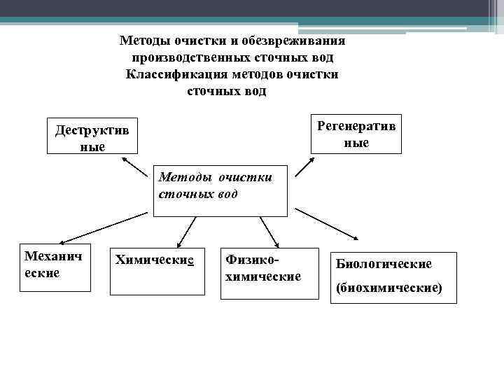 Методы очистки и обезвреживания производственных сточных вод Классификация методов очистки сточных вод Регенератив ные