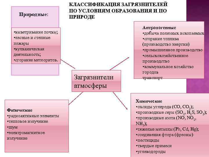 Природные: КЛАССИФИКАЦИЯ ЗАГРЯЗНИТЕЛЕЙ ПО УСЛОВИЯМ ОБРАЗОВАНИЯ И ПО ПРИРОДЕ • выветривание почвы; • лесные