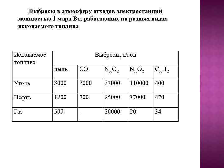 Выбросы в атмосферу отходов электростанций мощностью 1 млрд Вт, работающих на разных видах ископаемого