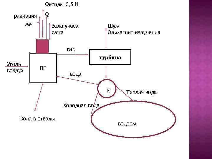 Оксиды C, S, N радиация Q Ме Зола уноса сажа Шум Эл. магнит излучения