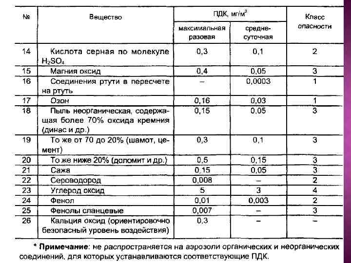 Концентрация пыли формула. ПДК диоксида кремния в воздухе рабочей зоны. Концентрация пыли в воздухе норма. Пыль неорганическая 70-20 двуокиси кремния. ПДК производственной пыли.