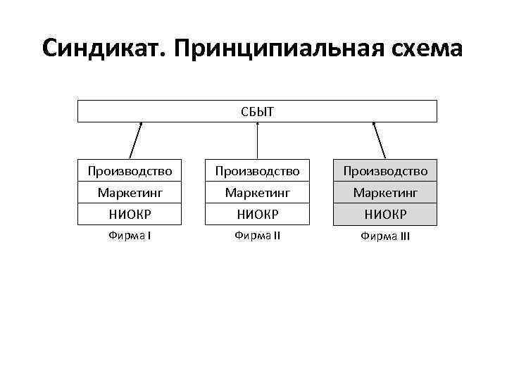 Синдикат. Принципиальная схема СБЫТ Производство Маркетинг НИОКР Фирма III 