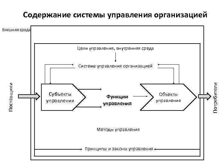 Содержание системы управления организацией Внешняя среда Цели управления, внутренняя среда Субъекты управления Функции управления