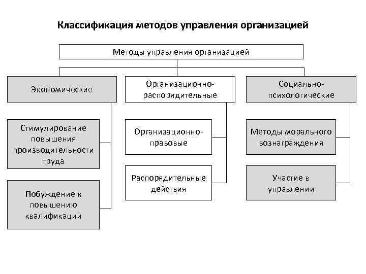 Какой способ управления. Классификация методов схема менеджмент. Схема классификация экономических методов управления. Классификация методов управления схема. Классификация методов управления в менеджменте.